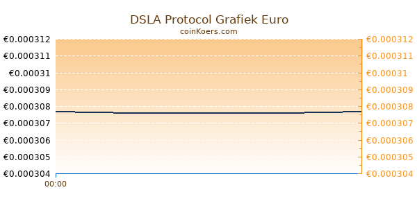 DSLA Protocol Grafiek Vandaag