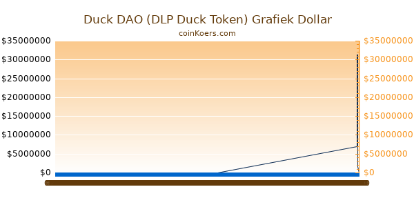 Duck DAO (DLP Duck Token) Grafiek Vandaag