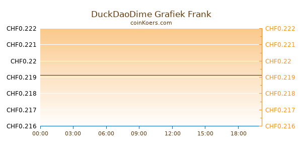 DuckDaoDime Grafiek Vandaag