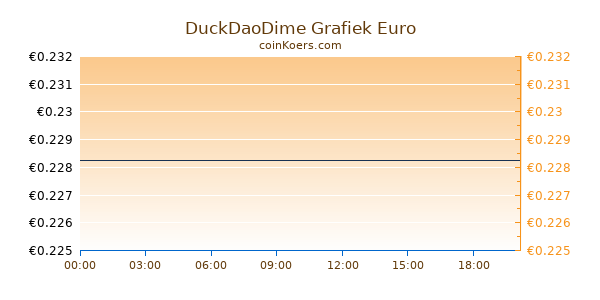 DuckDaoDime Grafiek Vandaag