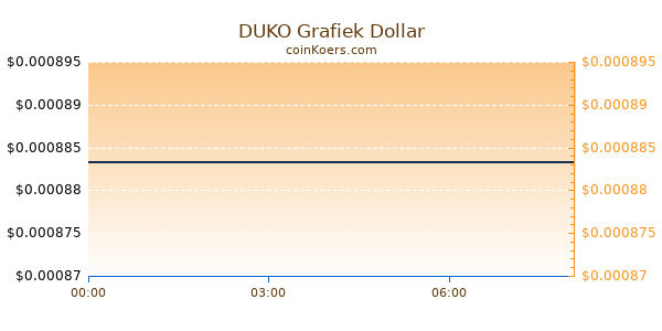 DUKO Grafiek Vandaag