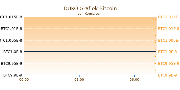 DUKO Grafiek Vandaag