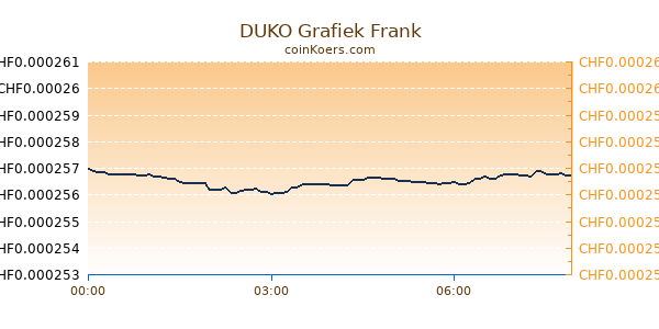 DUKO Grafiek Vandaag