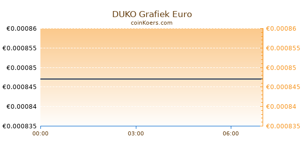 DUKO Grafiek Vandaag