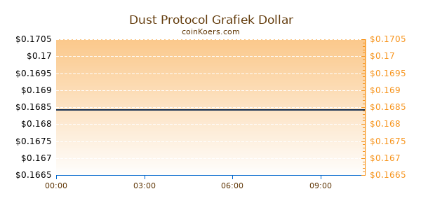 Dust Protocol Grafiek Vandaag