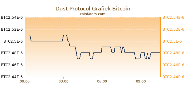 Dust Protocol Grafiek Vandaag