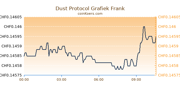 Dust Protocol Grafiek Vandaag