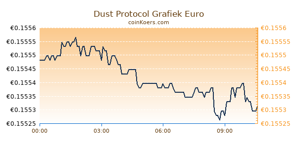 Dust Protocol Grafiek Vandaag