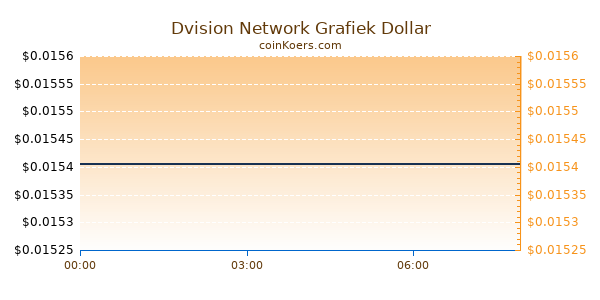 Dvision Network Grafiek Vandaag