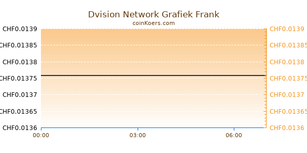 Dvision Network Grafiek Vandaag