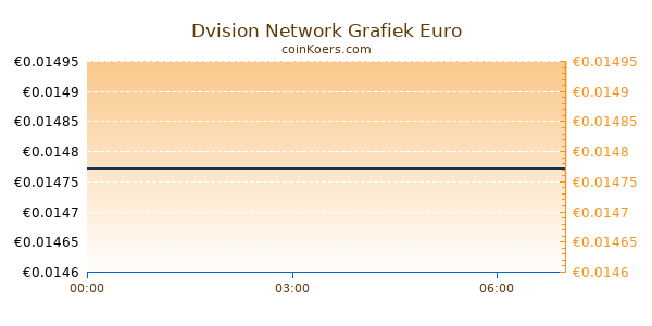 Dvision Network Grafiek Vandaag