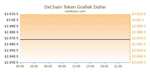 DxChain Token Grafiek Vandaag