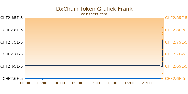 DxChain Token Grafiek Vandaag