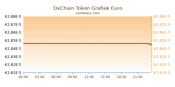 DxChain Token Grafiek Vandaag