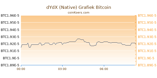dYdX (Native) Grafiek Vandaag