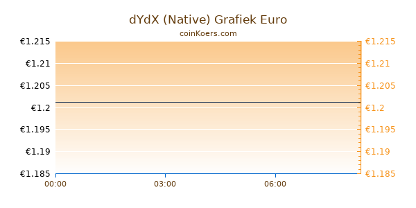 dYdX (Native) Grafiek Vandaag