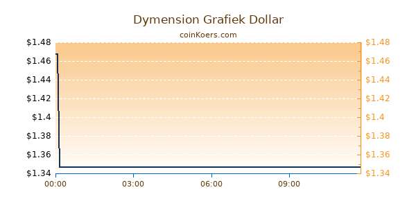 Dymension Grafiek Vandaag