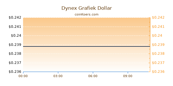 Dynex Grafiek Vandaag