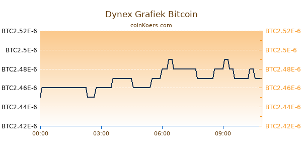 Dynex Grafiek Vandaag