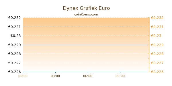 Dynex Grafiek Vandaag