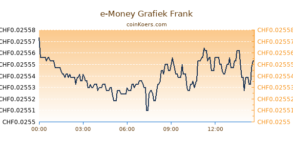 e-Money Grafiek Vandaag