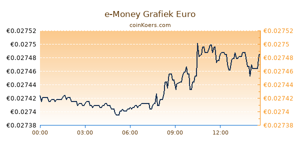 e-Money Grafiek Vandaag