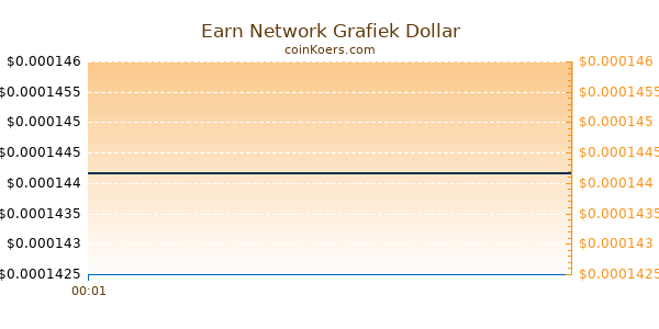 Earn Network Grafiek Vandaag