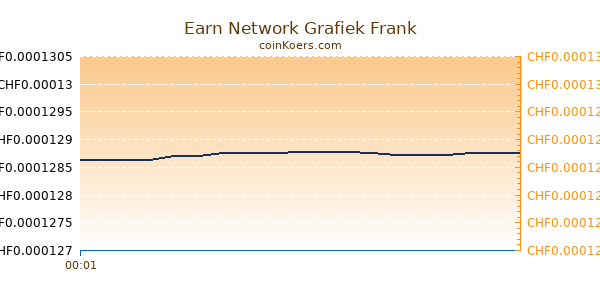 Earn Network Grafiek Vandaag