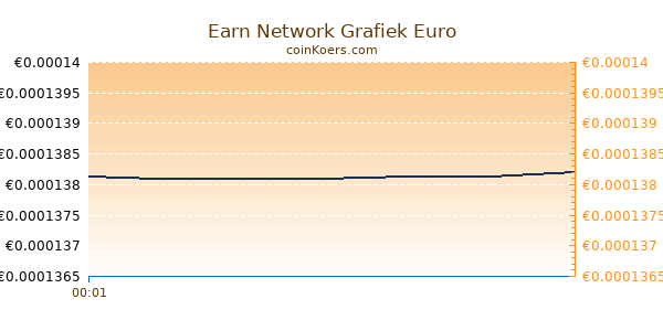 Earn Network Grafiek Vandaag