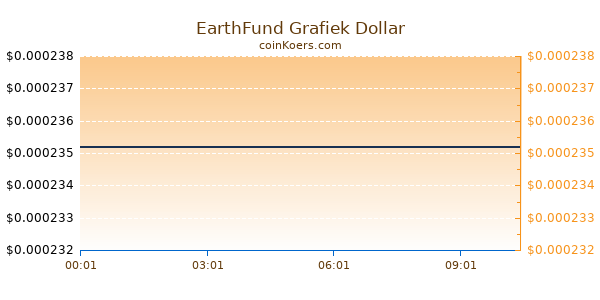 EarthFund Grafiek Vandaag