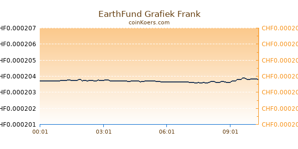 EarthFund Grafiek Vandaag