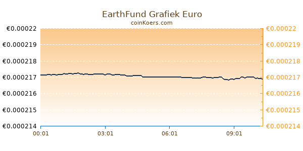 EarthFund Grafiek Vandaag