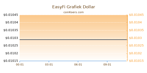 EasyFi Grafiek Vandaag