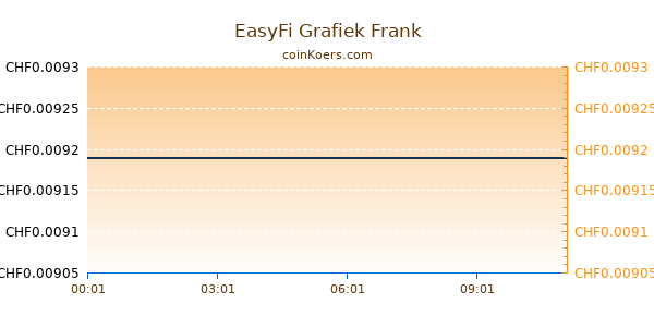 EasyFi Grafiek Vandaag