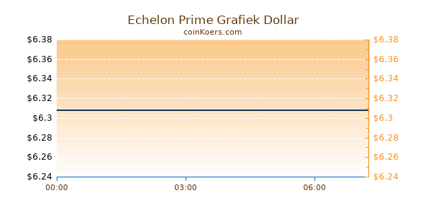 Echelon Prime Grafiek Vandaag