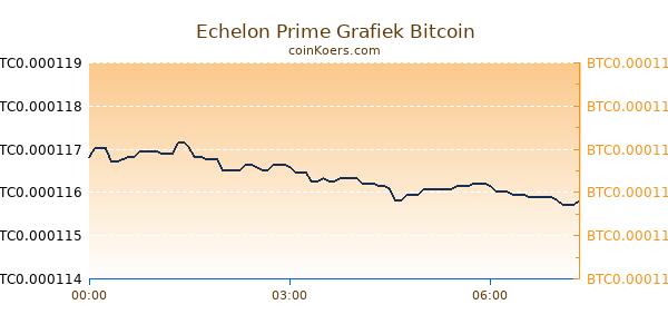 Echelon Prime Grafiek Vandaag