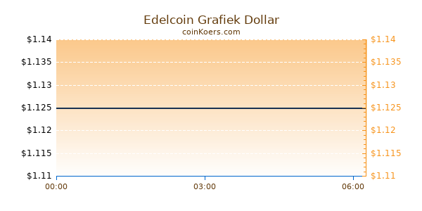 Edelcoin Grafiek Vandaag