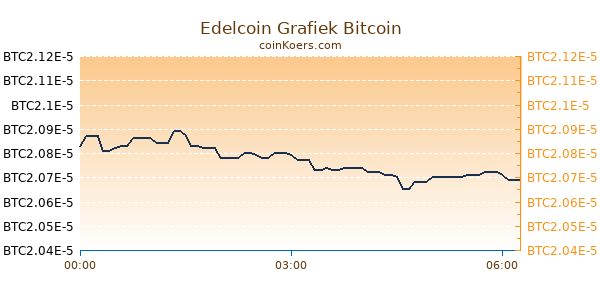 Edelcoin Grafiek Vandaag