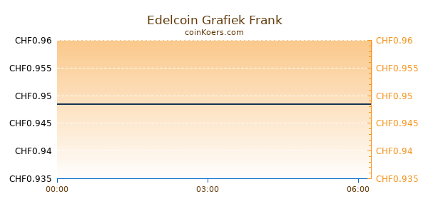 Edelcoin Grafiek Vandaag