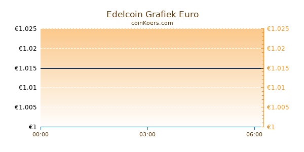 Edelcoin Grafiek Vandaag