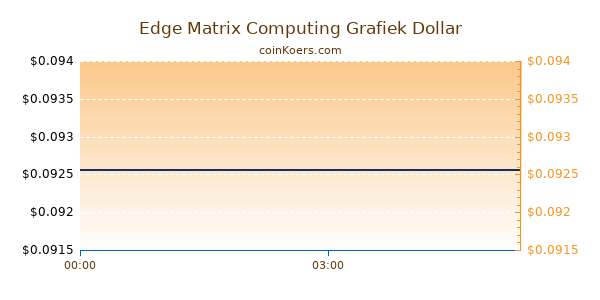 Edge Matrix Computing Grafiek Vandaag