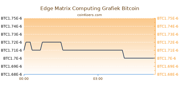 Edge Matrix Computing Grafiek Vandaag