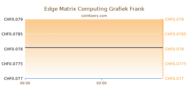 Edge Matrix Computing Grafiek Vandaag