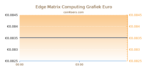 Edge Matrix Computing Grafiek Vandaag