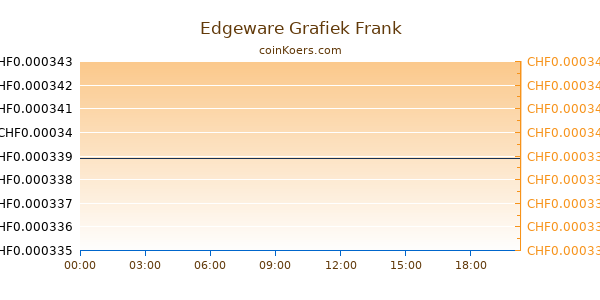 Edgeware Grafiek Vandaag
