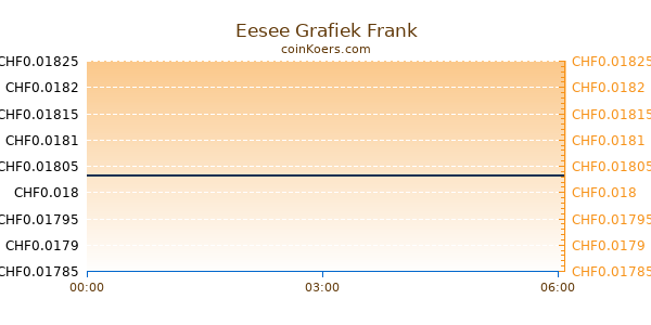 Eesee Grafiek Vandaag