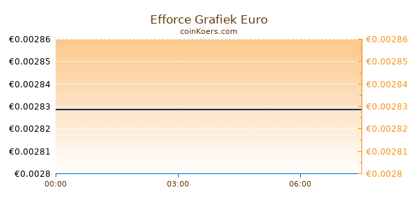 Efforce Grafiek Vandaag