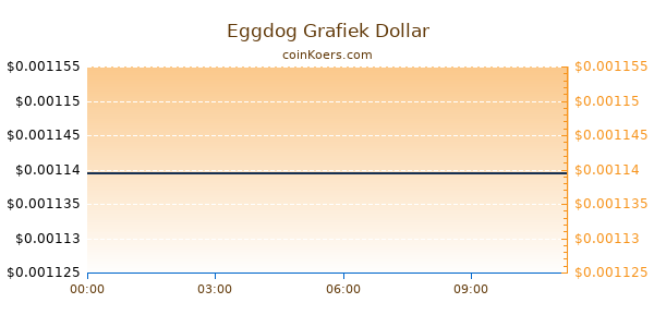 Eggdog Grafiek Vandaag