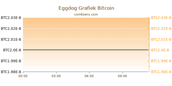 Eggdog Grafiek Vandaag