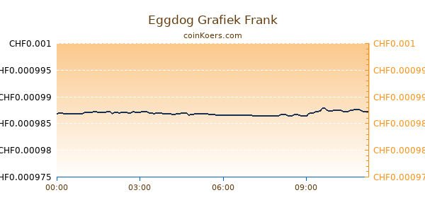 Eggdog Grafiek Vandaag